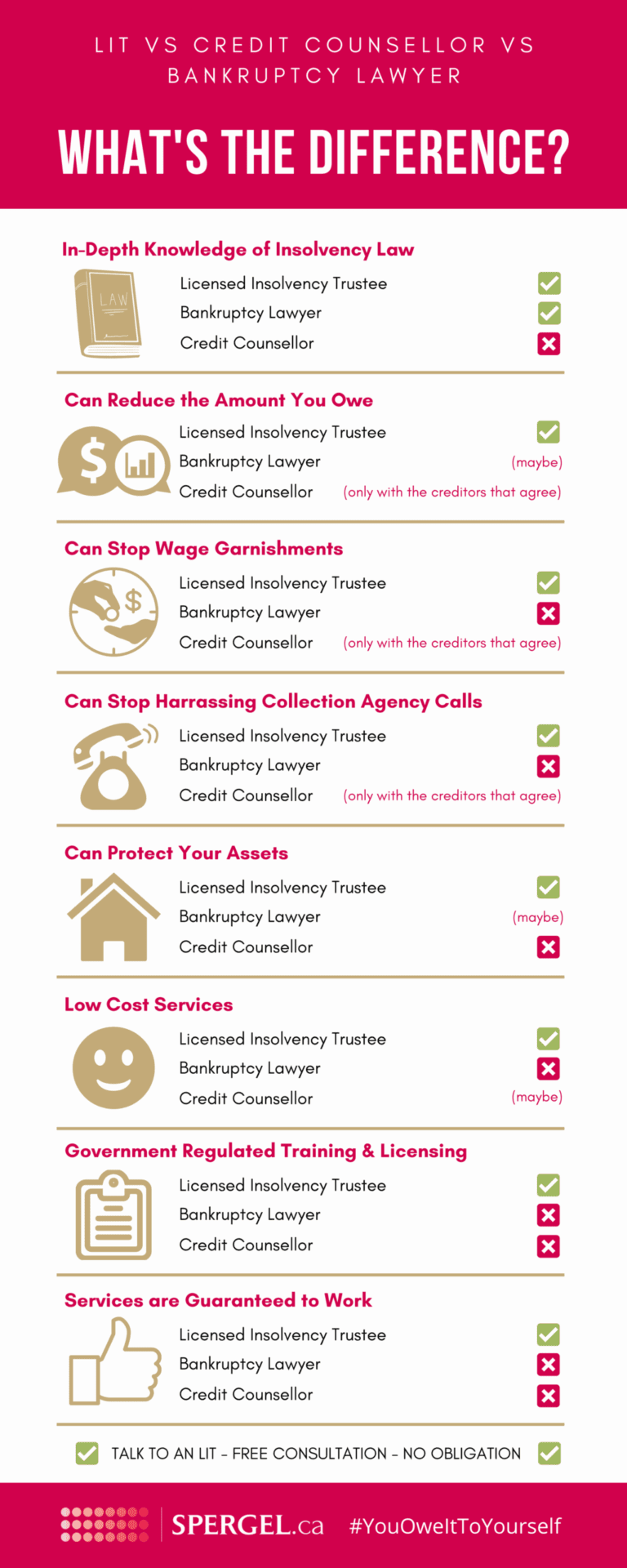 Licensed Insolvency Trustees vs credit counsellors vs bankruptcy lawyers