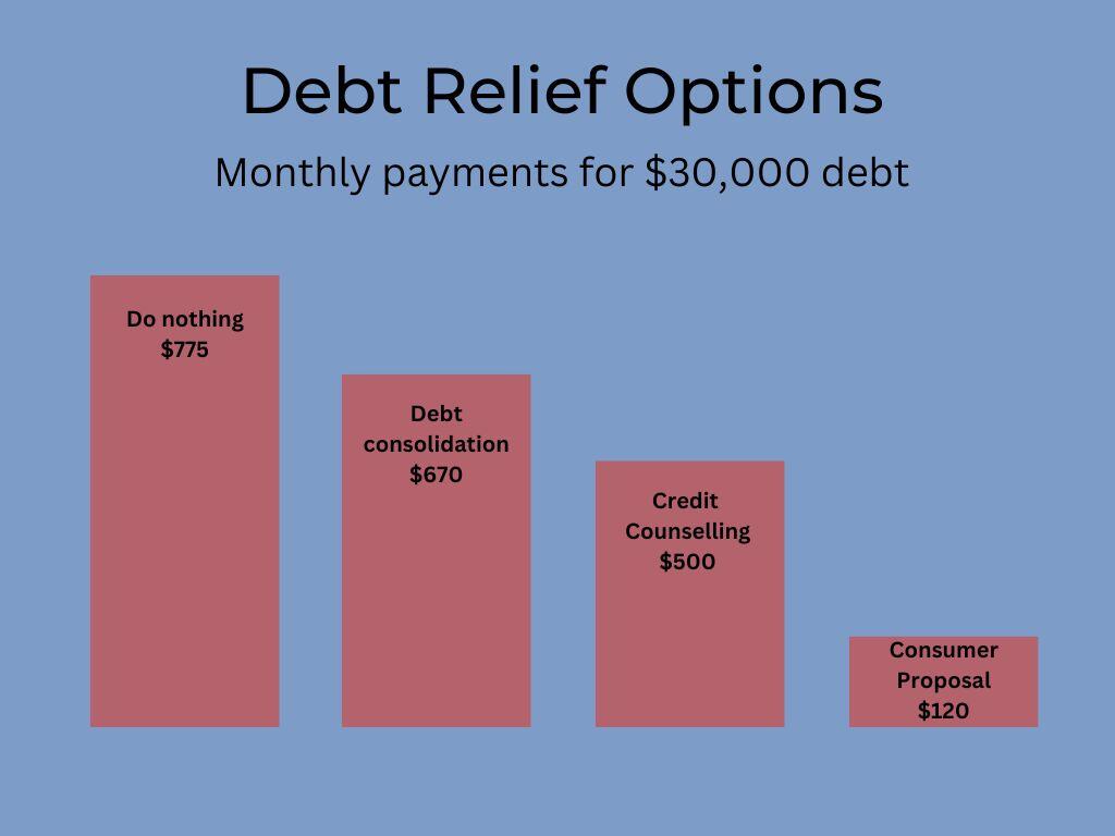 Consumer proposal Toronto cost